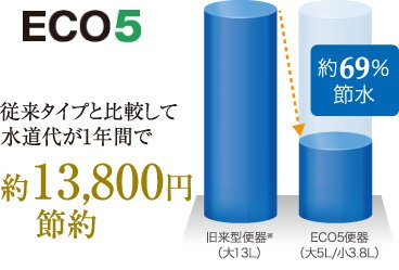 超節水“ECO5”トイレ