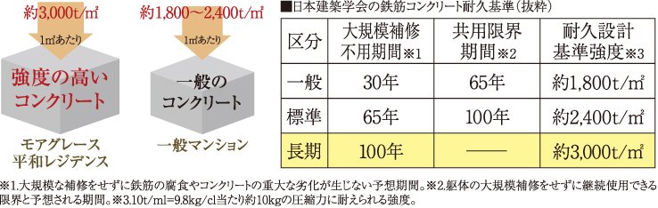 100年コンクリート