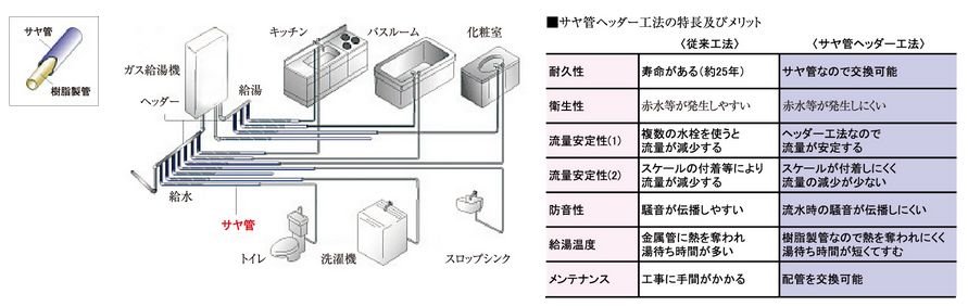 給湯・給水対策(サヤ管ヘッダー工法)