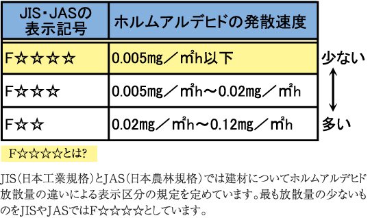 シックハウス対策