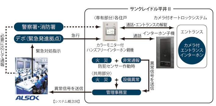 24時間遠隔保安システム(ALSOK)