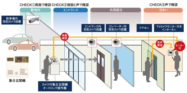 事件や事故を未然に防ぐための監視システムを随所に配備
