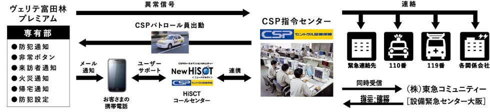 「セントラル警備保障」のセキュリティサービス