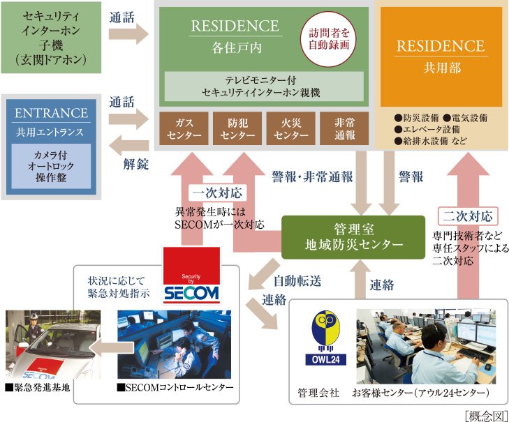 セコムならではのマンションセキュリティ