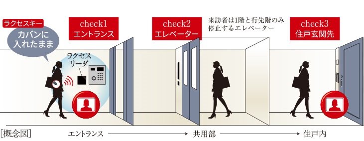トリプルオートロックシステム
