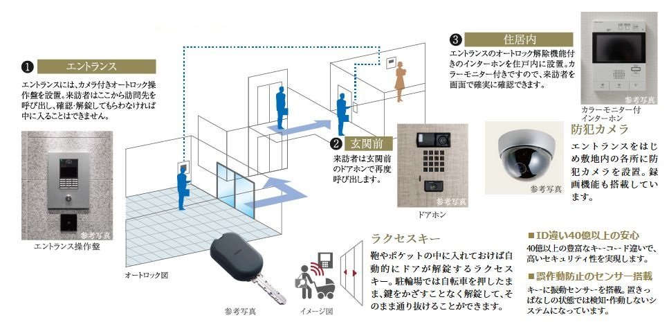 カラーモニター付きオートロック