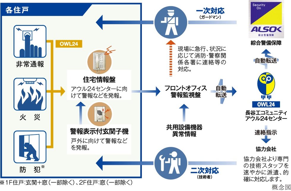 24時間セキュリティシステム(アウル24システム)
