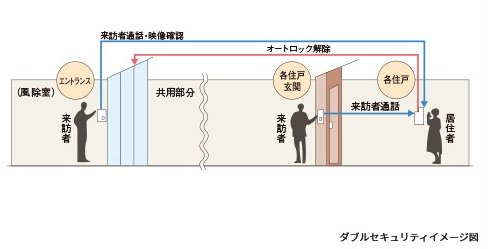 ダブルセキュリティシステム