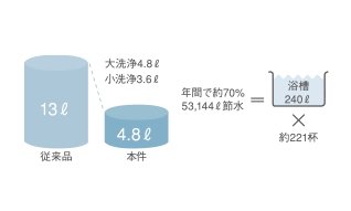 4.8L超節水洗浄トイレ