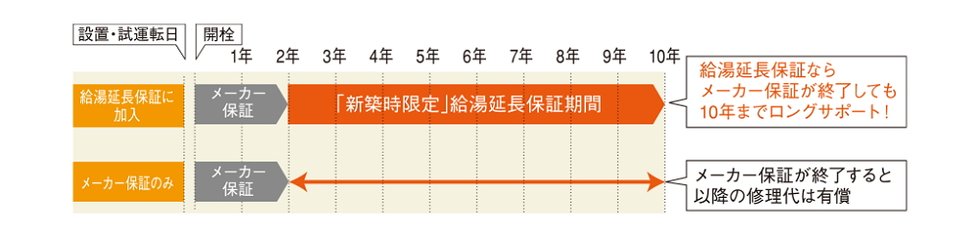 ご使用開始から、最大10年のロング保証!