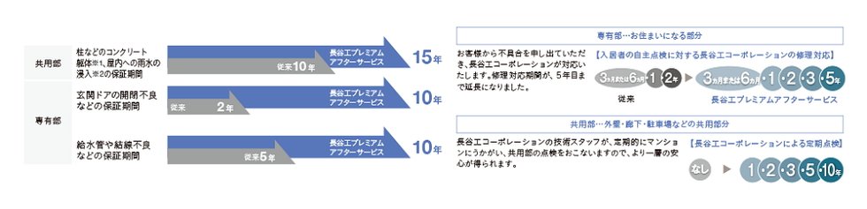 長期間にわたって安心・安全の長谷工プレミアムアフターサービス