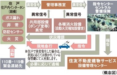 住友不動産の24時間オンラインセキュリティシステムS-GUARD(エスガード)