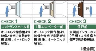 来訪者を3段階でチェックして不審者の侵入対策を強化ダブルオ-トロックシステム
