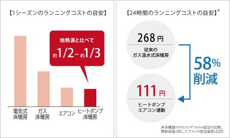 高効率エアコン連動床暖房