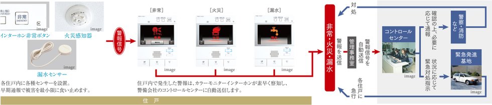 警備会社直結の24時間セキュリティ
