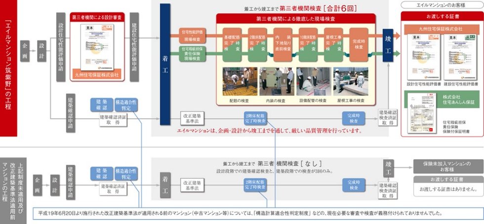 エイルマンションの徹底した品質管理
