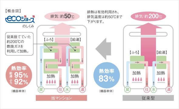 ガス料金がお得になる「エコジョーズ」給湯器(24号)