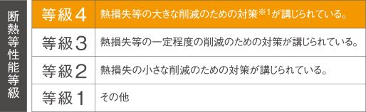 断熱等性能等級4(最高等級)温熱環境・エネルギー消費量に関する対策