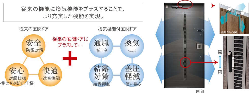 快適な室内環境を保つための、換気・通風対策 ドアを閉じたまま通風可能な玄関ドアを採用