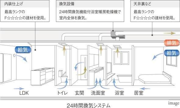 ホルムアルデヒド対策