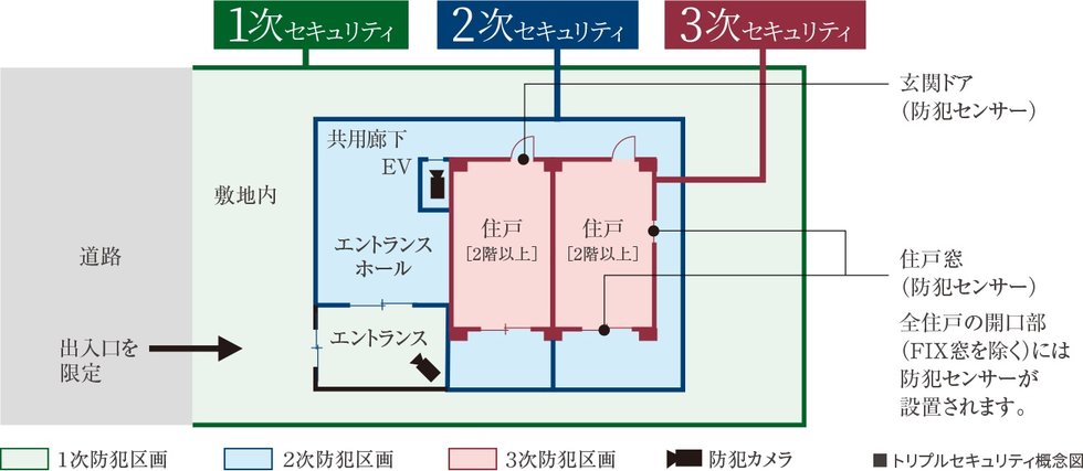 3つのセキュリティラインが安全な暮らしを見守ります。