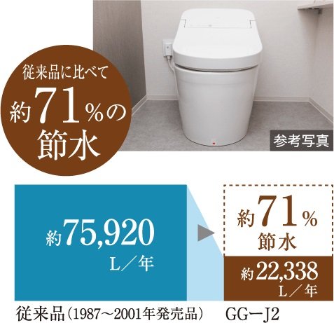 少ない水でもしっかり洗浄のトイレ