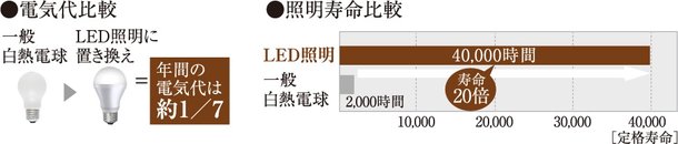 省エネで長寿命なLED照明