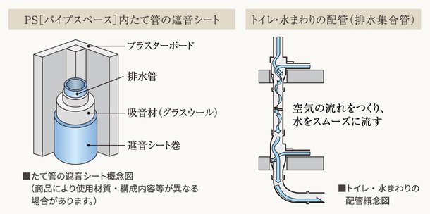 遮音に配慮した排水集合管とたて管※