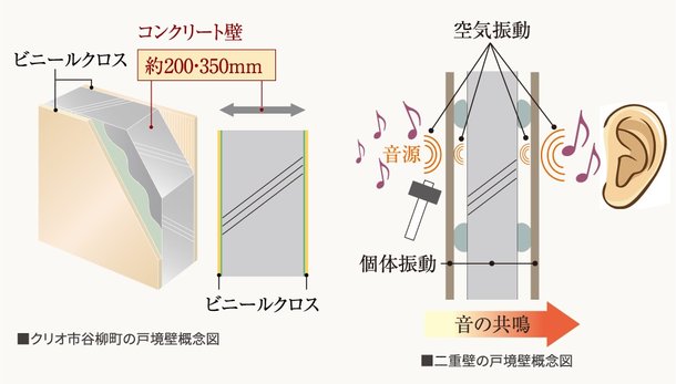住戸間のコンクリート壁は仕上げ材直貼り(一部除く)仕上げ