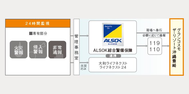 各住戸の異常時に警備会社が対応する安心安全の「シーエルガード」