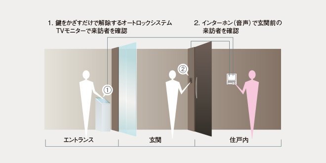 ダブルセキュリティ