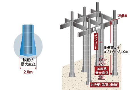 アースドリル拡底杭工法による場所打ちコンクリート杭