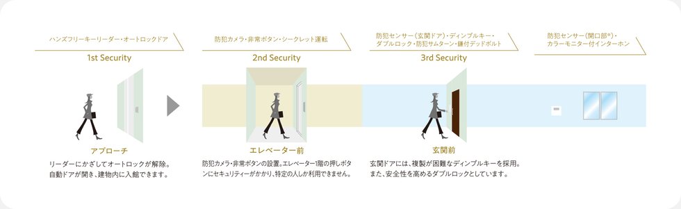 トリプルセキュリティ