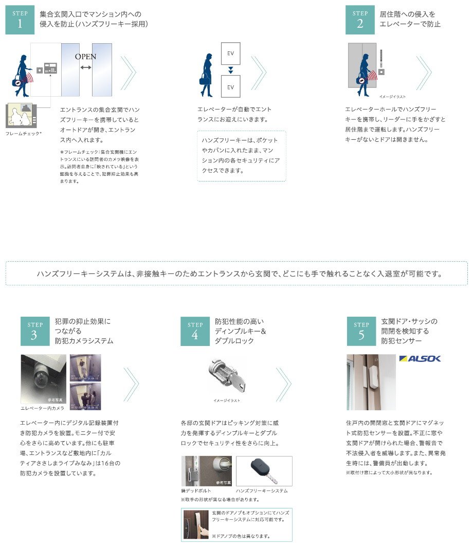 侵入者の侵入対策を大幅に強化した5重のセキュリティシステム