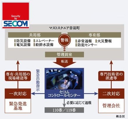 セコムと提携した24時間セキュリティシステム