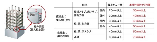 コンクリートかぶり厚さ