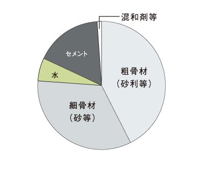 水セメント比