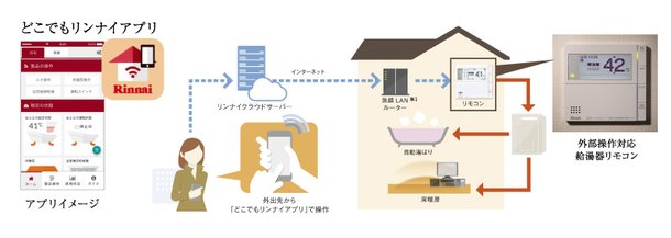 無線LAN対応給湯器・床暖房リモコン(リンナイ製)