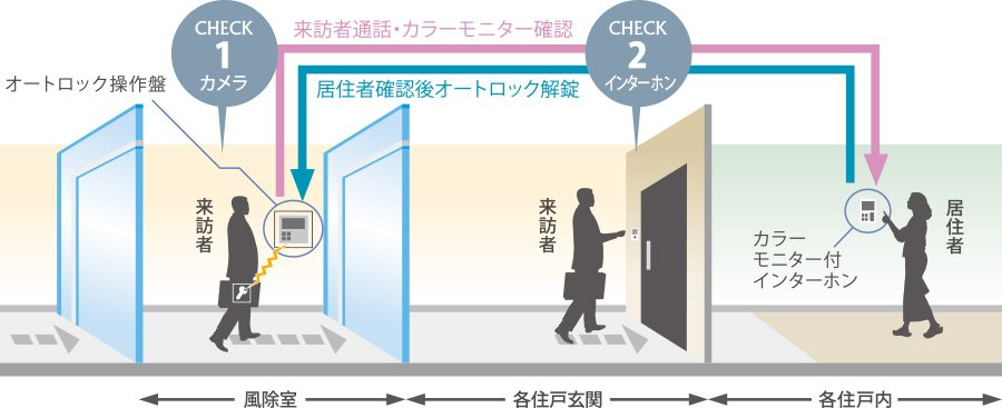 オートロックシステム/ハンズフリーキーシステム 「Raccessキー」