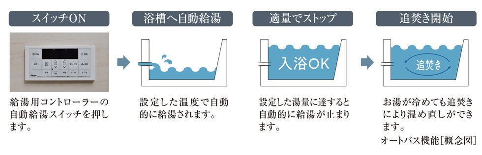 オート機能で湯量を自動調節