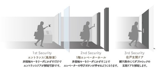 来訪者を映像と音声で確認できるカラーTVモニター付オートロックシステム