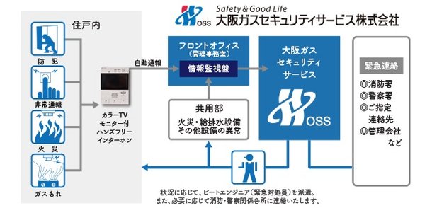 大阪ガスセキュリティサービスによる24時間遠隔監視システム