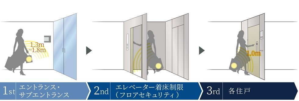 ハンズフリーシステムとトリプルセキュリティシステム
