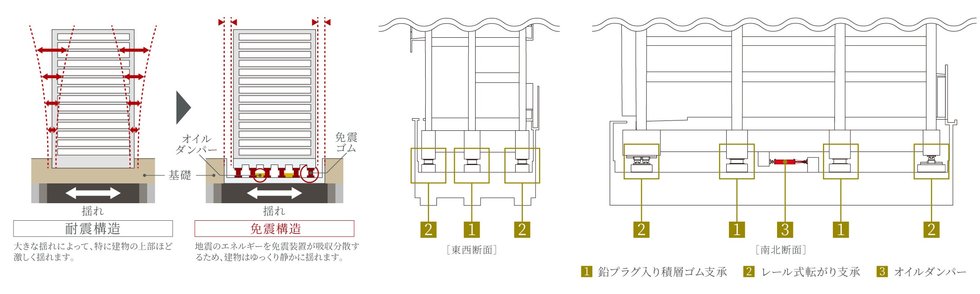 建物に合わせた最適な免震装置を組み合わせる「ハイブリッド型免震システム」