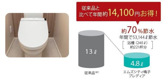 超節水トイレ（大洗浄4.8L）