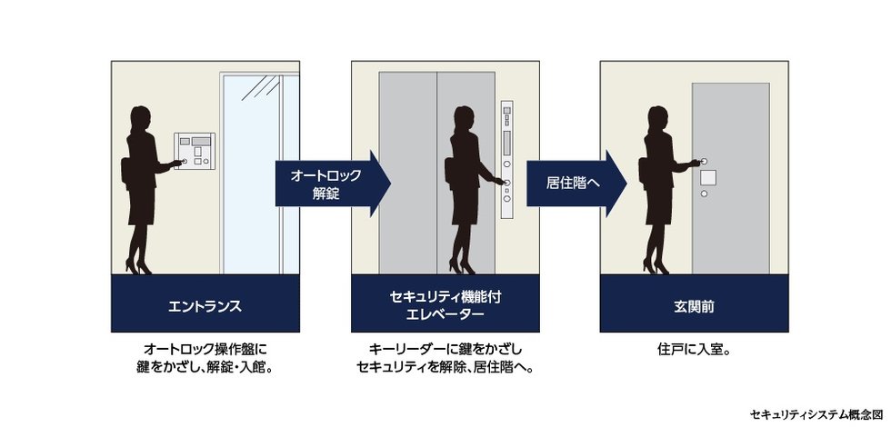 都市で安心して過ごすために、セキュリティにも配慮。