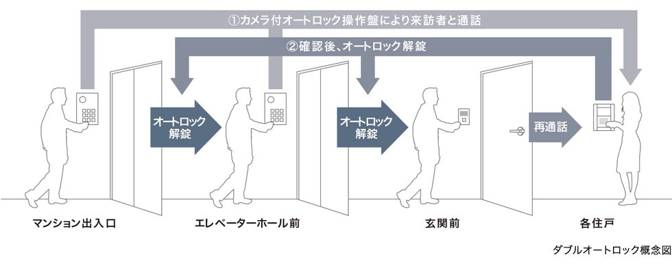 ダブルオートロック