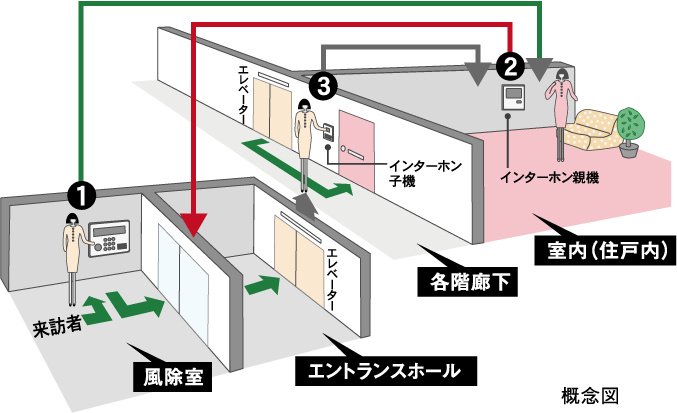映像と音声で二重チェックする安心のオートロックシステム