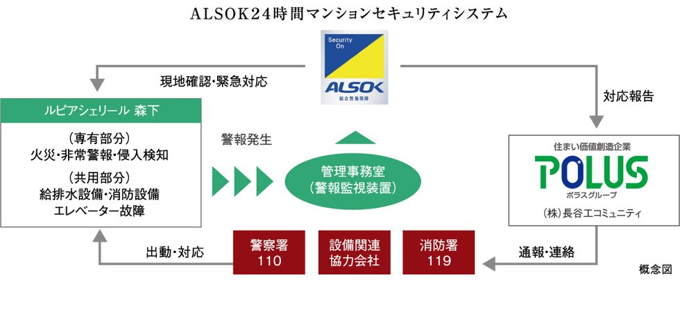 24時間遠隔監視のマンションセキュリティシステム
