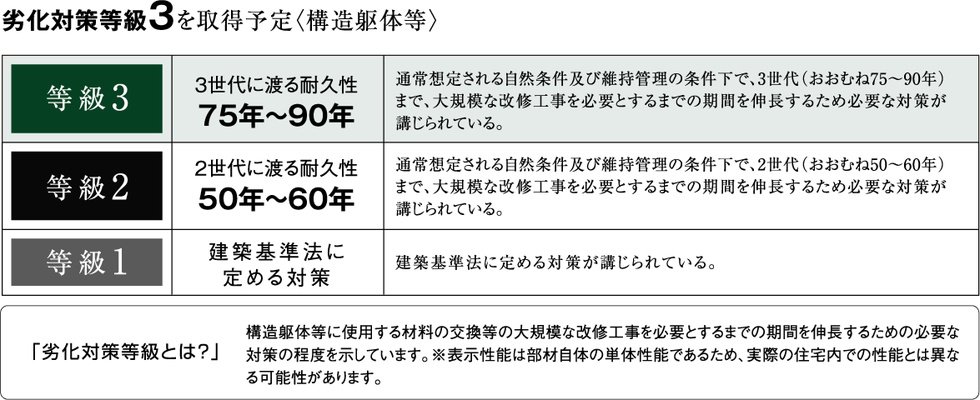 住宅性能表示制度による「設計住宅性能評価」等級